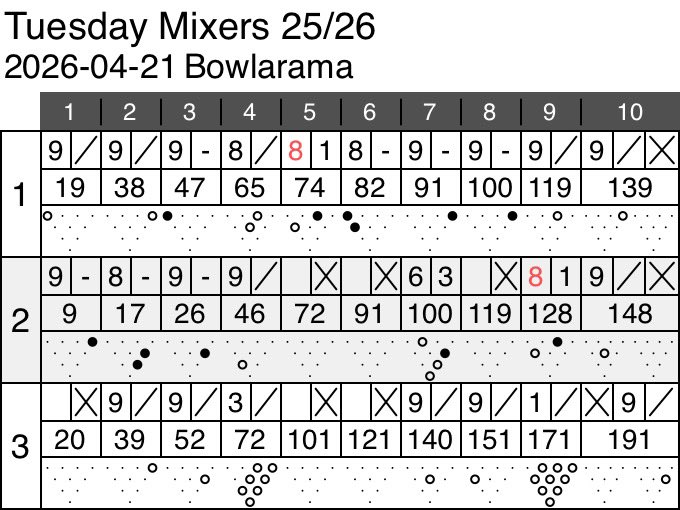 discsandballs's tweet photo. Slow starts on games 1 and 2.  Figured it out for game 3 and got a clean game.  Slowly getting there and was relying on my Hy-road tonight with the dry dry lanes.  @Storm_Nation #rookiebowler https://t.co/JCQCRWV4OL