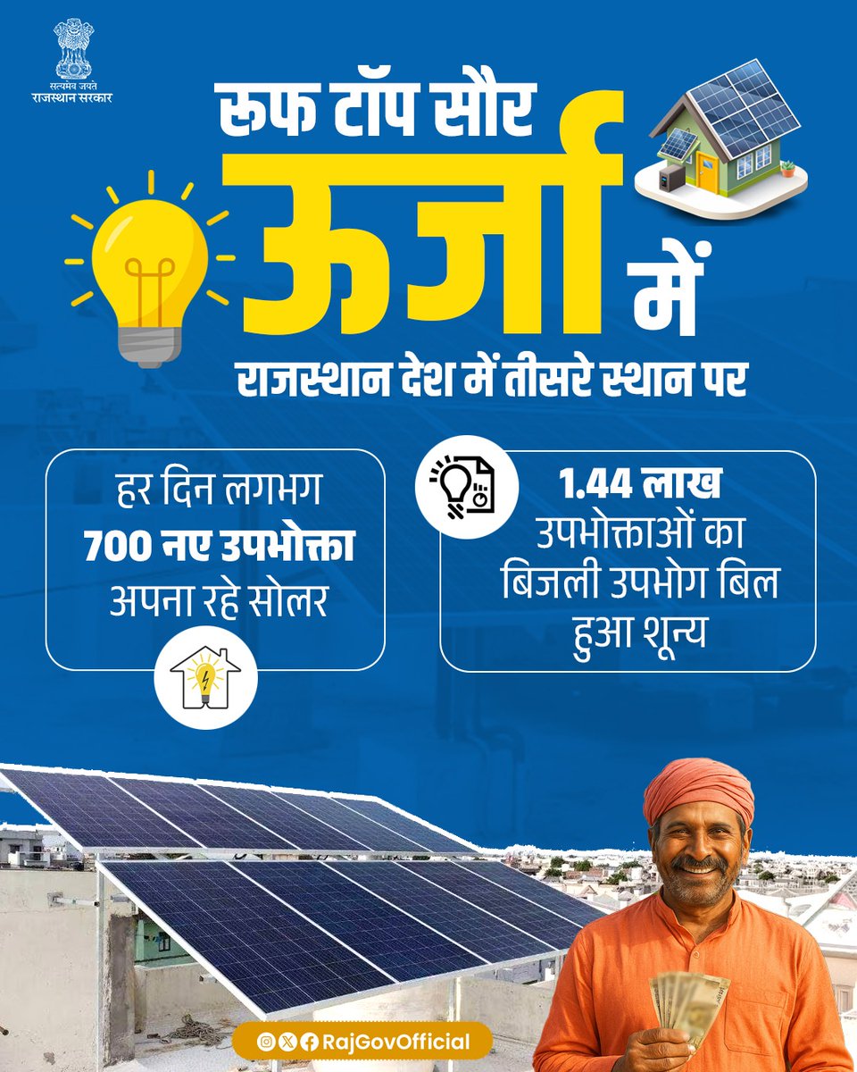 राज्य में सौर ऊर्जा के प्रति विद्युत उपभोक्ताओं का रुझान तेजी से बढ़ रहा है। मुख्यमंत्री श्री भजनलाल शर्मा के नेतृत्व तथा ऊर्जा मंत्री श्री हीरालाल नागर के मार्गदर्शन में, राज्य सरकार सौर ऊर्जा के उपयोग को प्रोत्साहन दे रही है। प्रदेश में अब तक घरेलू, अघरेलू तथा औद्योगिक श्रेणी