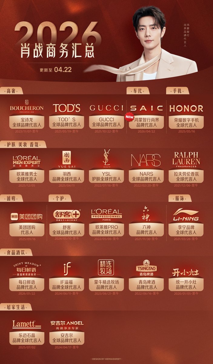 แบรนด์ที่ #เซียวจ้าน รับรองปัจจุบันมี 22 แบรนด์จ้า 🥳

#XiaoZhan