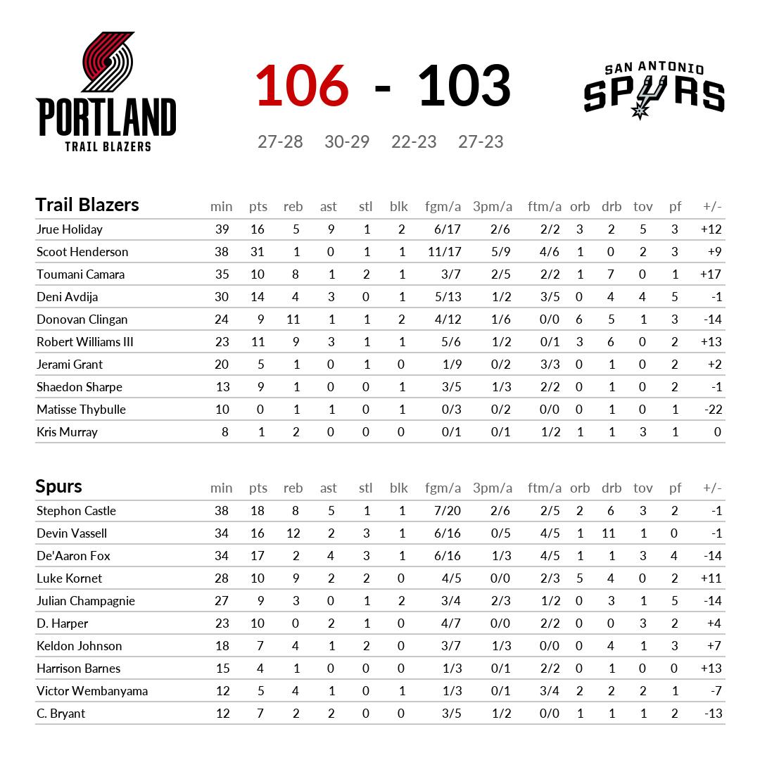 hoopscoresdaily's tweet image. Portland Trail Blazers vs San Antonio Spurs #NBA #Trail Blazers #Spurs #PORvsSAS