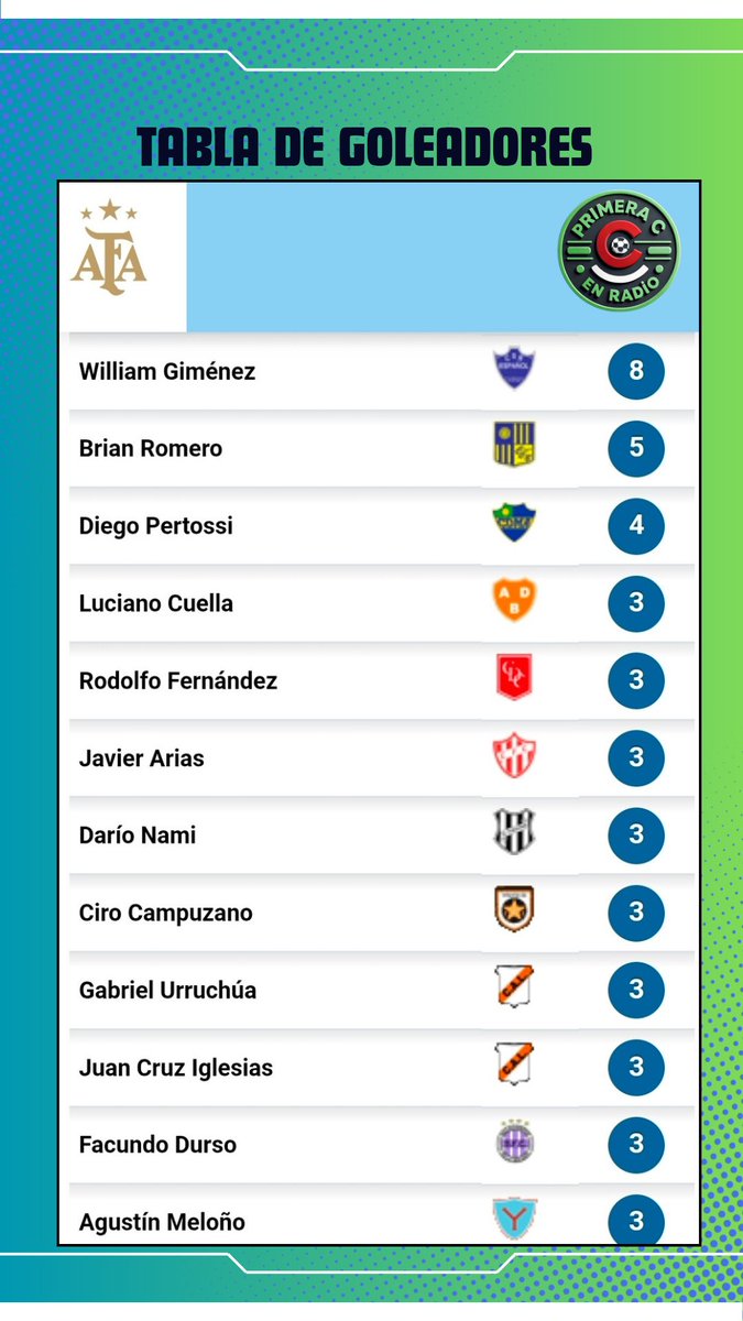 GOLEADORES ▪︎ Así lo marca la web oficial de la Asociación de Fútbol Argentino. 
 
Manda con ocho tantos William Giménez (Centro Español), seguido por Brian Romero (Central Ballester) con cinco goles.