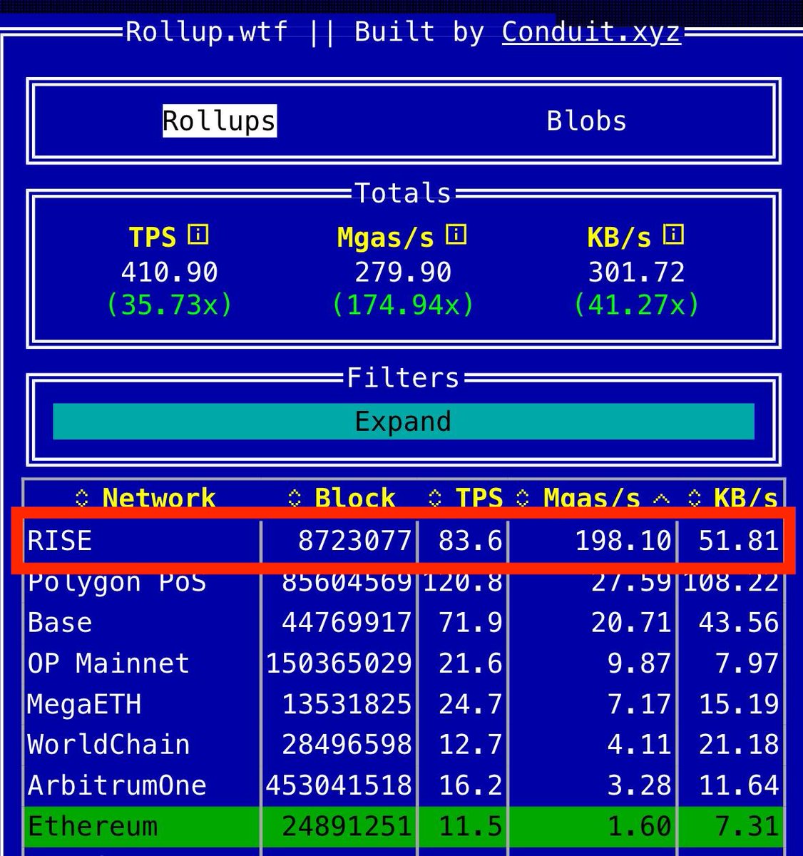 💡 Access Code Giveaway! 24h left 💡
RISE (<a href="/risechain/">RISE</a>) is pushing the limits of onchain performance
— highest Mgas
— sub-ms execution
— built for global markets

RISEx (<a href="/risextrade/">RISEx</a>) sits on top
→ fully onchain orderbook perp dex
→ no offchain matching
→ real composability