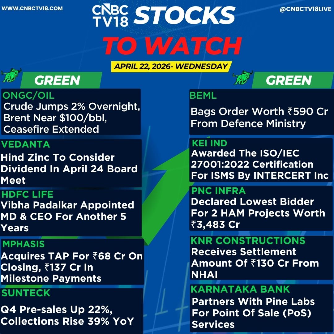 CNBCTV18Live's tweet image. #StocksToWatch | Here's a list of stocks in focus going into trade today📊

🟢Onesource: Fidelity acquires 20.2 lk shares via block deals