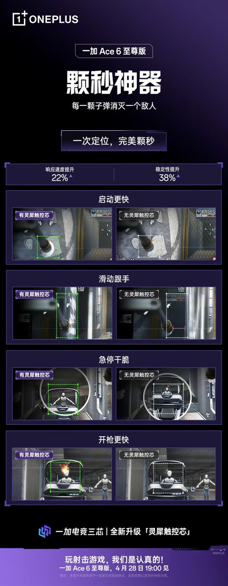 TechHome100's tweet image. OnePlus Ace 6 Extreme Edition 
▫️ Lingxi Touch Core
▫️ 4000Hz Instantaneous TSR
▫️ 480Hz Ten-finger TSR
▫️ Self-Developed Touch Display Synchronization
▫️ Newly Upgraded Smart Touch Chip
#OnePlus #OnePlusAce6ExtremeEdition