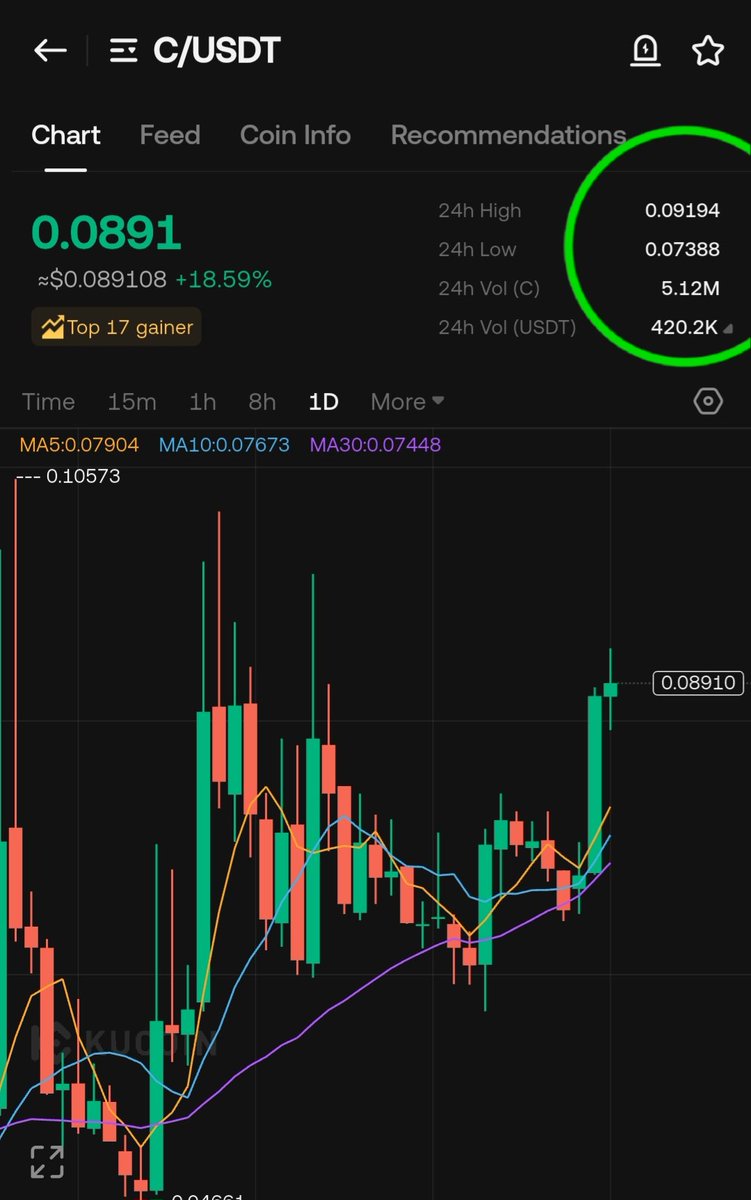 TIGER0568888's tweet image. $C
Tp1 🤝
Tp2 🤝
Tp3 soon
Tp4 soon

#Binance  #kucoin