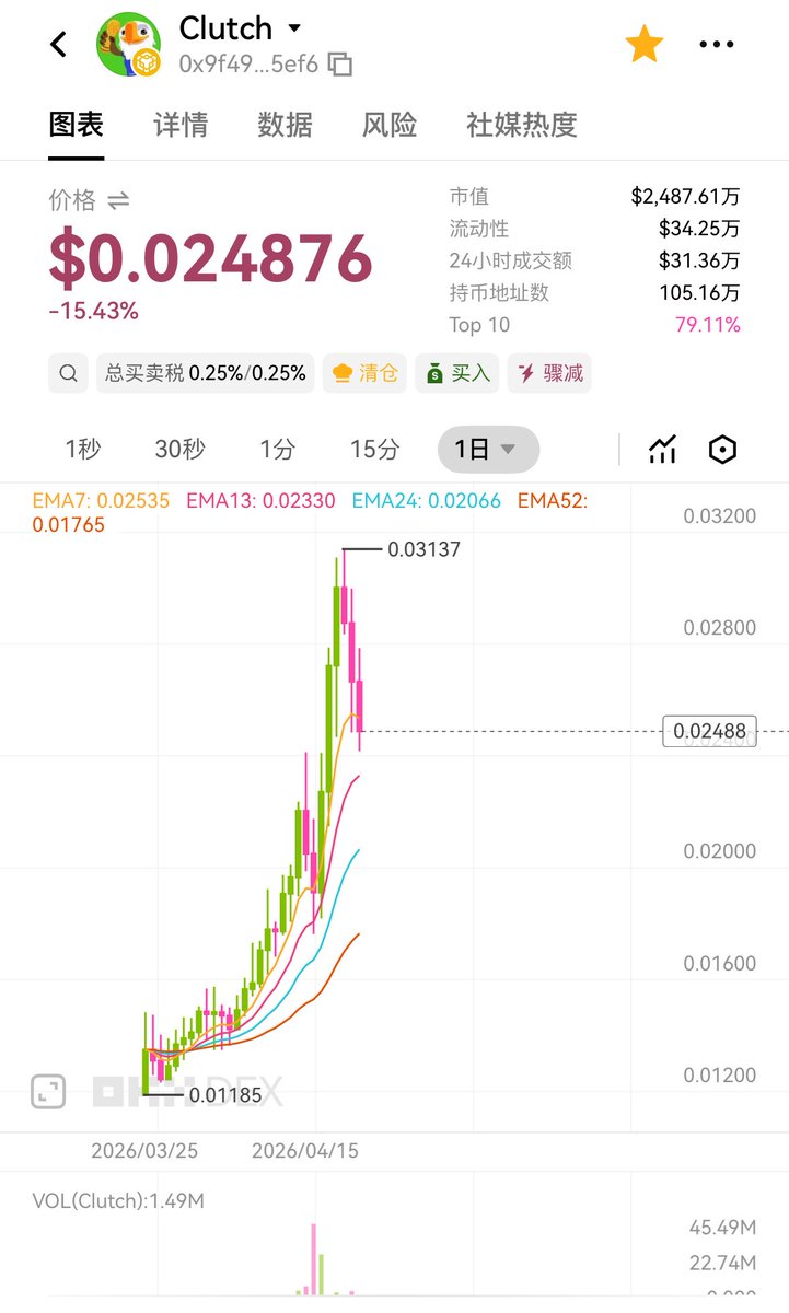 ClutchHey's tweet image. 今天这一下，不是崩，是洗。

从 0.011 一路推到 0.031，
中间没经历过一次像样的换手，

现在这波下杀，
本质是在把浮筹一次性清干净。

真正的强趋势，都是这样：

拉高 → 震掉不坚定 → 再走更高。

30M → 24M，
洗的是情绪，不是结构。 🔥
#Clutch #ASTEROID