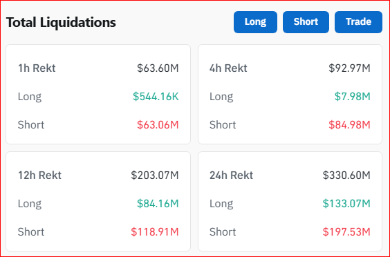 Trader_Fazal's tweet image. Good Morning… no wait, bad morning 🔴

Massive #crypto liquidation just hit 📉

⏱ Last 1H:
💰 Total: $67.45M
🟢 Longs: $937.62K
🔴 Shorts: $66.57M

Bears just got REKT 🔥🐻

#CryptoMarket #Bitcoin #BTC #Ethereum #ETH #Altcoins #Trading #CryptoTrading