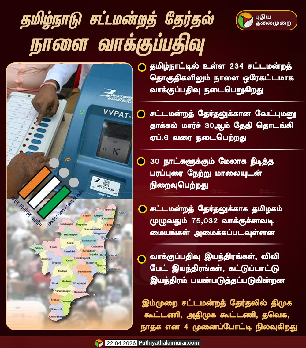 PttvNewsX's tweet image. #ElectionwithPT | தமிழ்நாடு சட்டமன்றத் தேர்தல் நாளை வாக்குப்பதிவு

#TNElections | #Voting | #Election2026