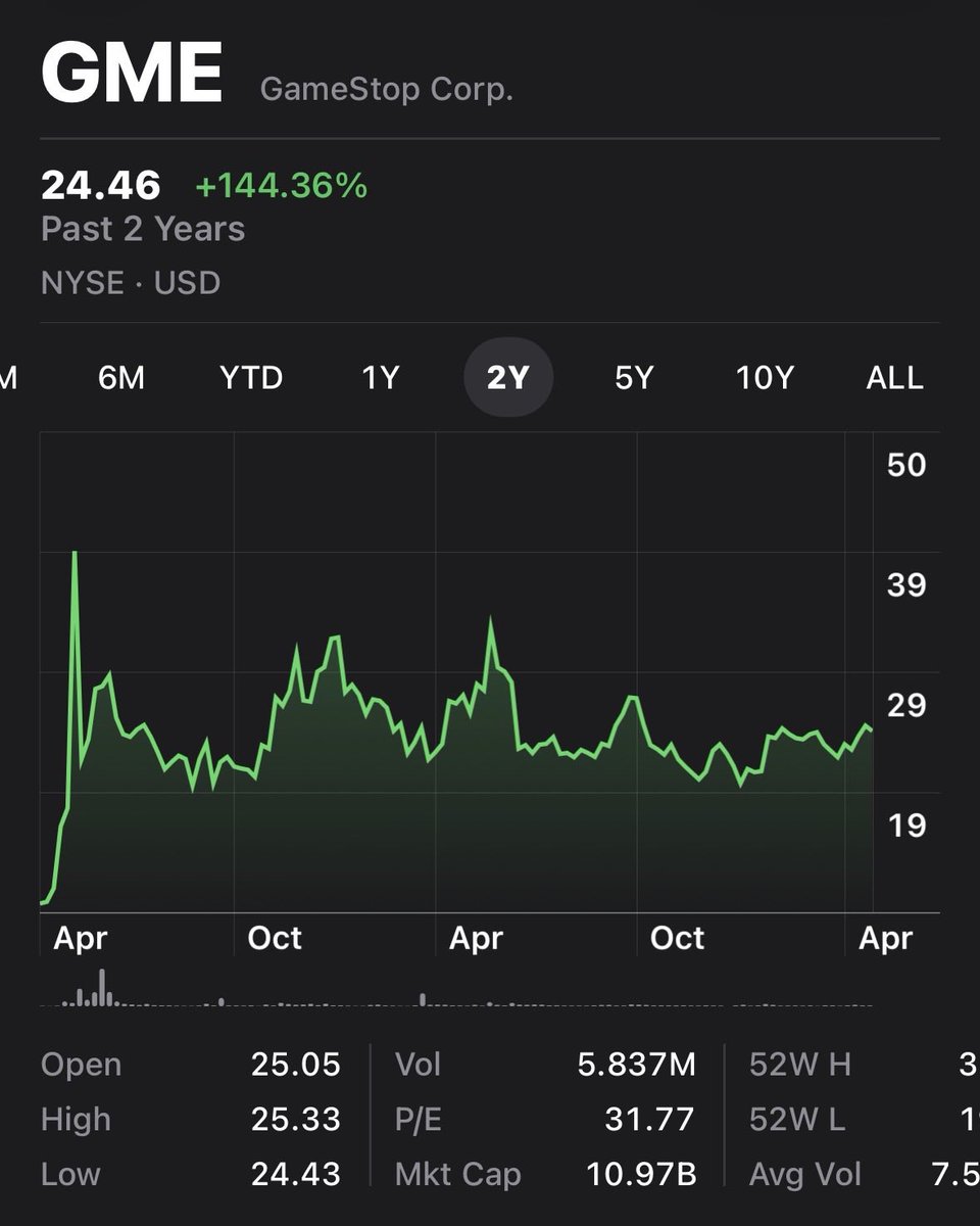 FakeTrader's tweet photo. Given current market conditions, surely $GME rips eventually??

Rangebound for 2 years 😭 https://t.co/5bGjo2pD1X