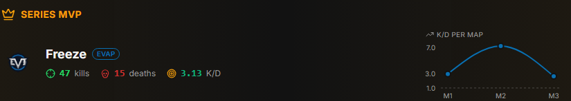 Got my First Match MVP in the <a href="/K7League/">K7 League</a> GGs to <a href="/SWolvesGG/">Sapphire Wolves</a> Shoutout to the teammates for RIPPING today!!!!

<a href="/CDLPUBSTAR/">Joey</a> 
<a href="/oxifyz_/">ox</a> 
<a href="/luikoCOD/">Luiko</a> 

<a href="/eVasiveActionGG/">eVasive Action</a>