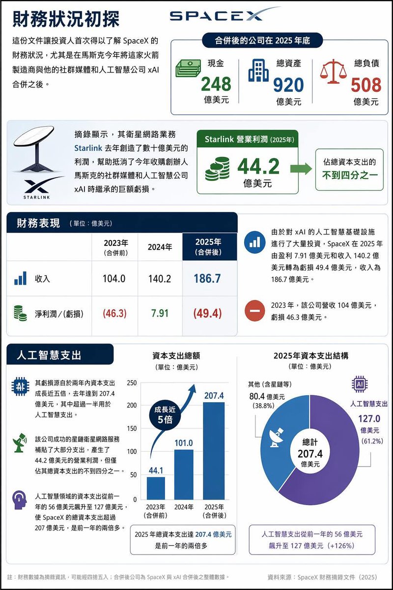 IEObserve's tweet photo. SpaceX的Starlink一年營業利潤驚人2025全年有44億，跟Tesla差不多了，不過吞完xAI後整體虧損變成49億，AI投資資本支出爆衝到207億 https://t.co/K1dgew1wJp