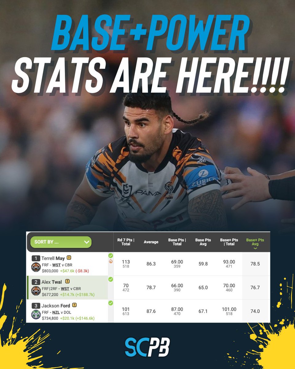scplaybook1's tweet photo. Our prayers have been answered, with brand new base + power stats added to Supercoach as part of SC plus  💪

What are your thoughts on the new feature? 🤔 https://t.co/OgStyhy1x3