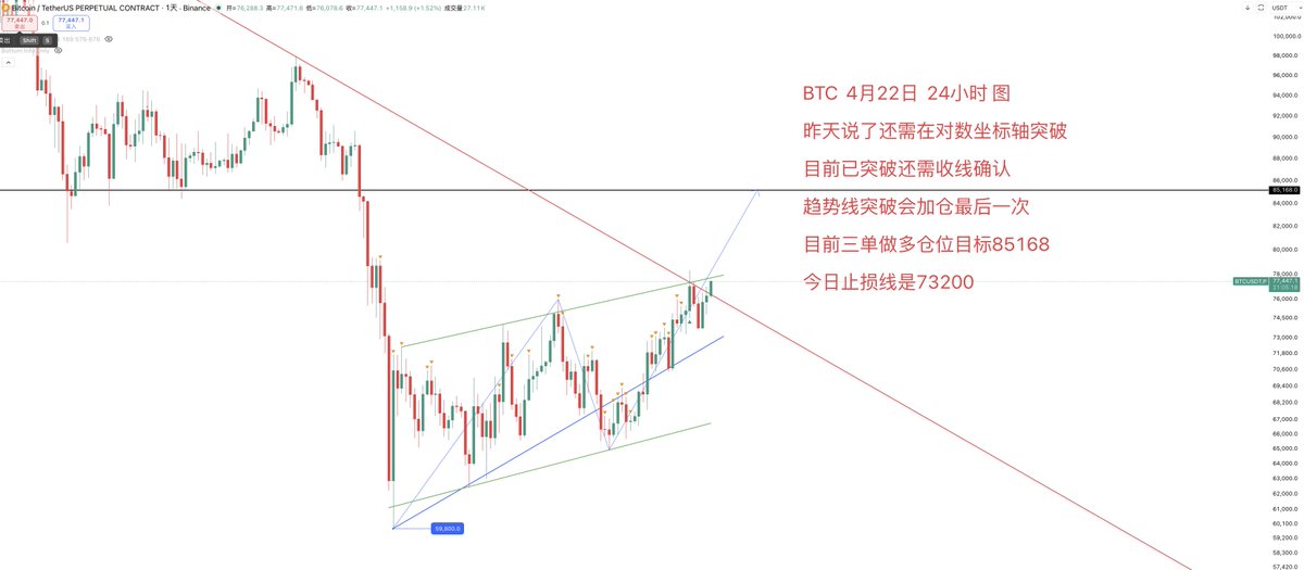 BTC  4月22日  24小时 图

昨天说了还需在对数坐标轴突破

目前已突破还需收线确认

趋势线突破会加仓最后一次

目前三单做多仓位目标85168

今日止损线是73200