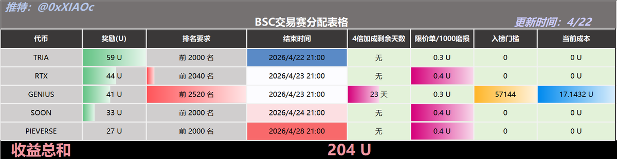 小C | 🔶BNB tweet media