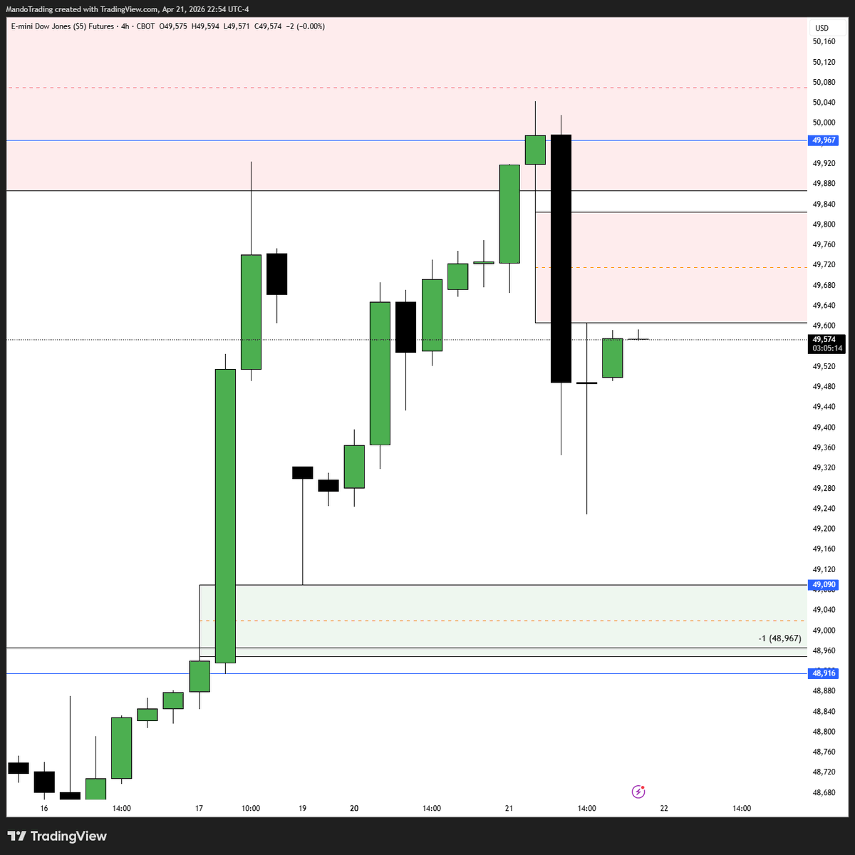Major 4H showtime pivot on $SPY and $YM 🍿