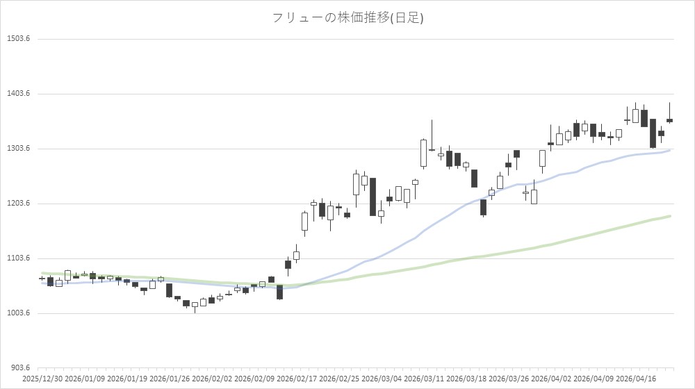 gamebiznews's tweet image. 【ゲームエンタメ株前場(4/22)】『DQスマグロ』好スタートでKLab一時大幅高　月次好調フリュー、格上げSHIFTも買われる【チャート掲載】

gamebiz.jp/news/424807 

#KLab #フリュー #SHIFT
