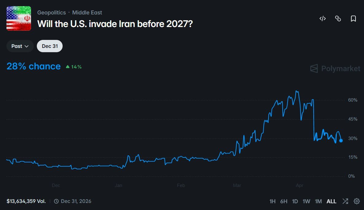 2 个聪明钱地址刚刚一起砸了 $245.3k，买「美国不会在 2027 年前入侵伊朗」

现在市场给“美国入侵伊朗”的概率，还有 30.5%

买的人也不是普通散户：

Eatpraylove：政治盘胜率 57%，累计盈利 $354k
0xc6587b11：地缘政治盘胜率 71%，累计盈利 $629k

但他们押的不是“美国不会继续打伊朗”