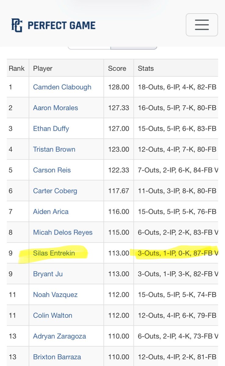 silasentrekin's tweet photo. Top velo in the tourney at 87mph 
#2 hitter for the weekend with 3 doubles and 2hrs 
Class of 2030 14yrs old https://t.co/KXHpZi0j2J