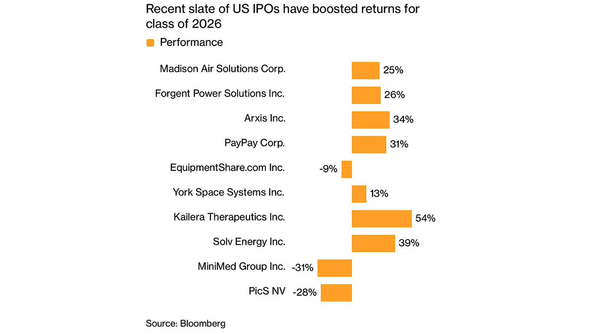 MoHossain's tweet image. ✅From desolate to crowded

US IPOs have raised $5.4B already this month and could hit $17.3B as issuers sprint ahead of SpaceX’s June listing and any geopolitical volatility. Weighted IPO returns at 21% are doing the marketing for them.

ht:BBG #startup #venturecapital #investor