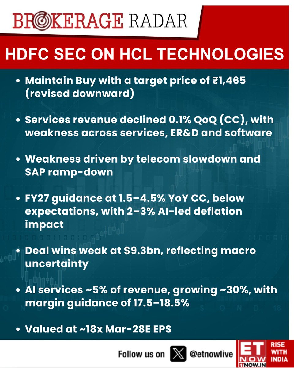 ETNOWlive's tweet image. #BrokerageRadar | HDFC Sec on HCL Technologies: Maintain Buy with a target price of ₹1,465 (revised downward)

#StockMarket #HCLTECH