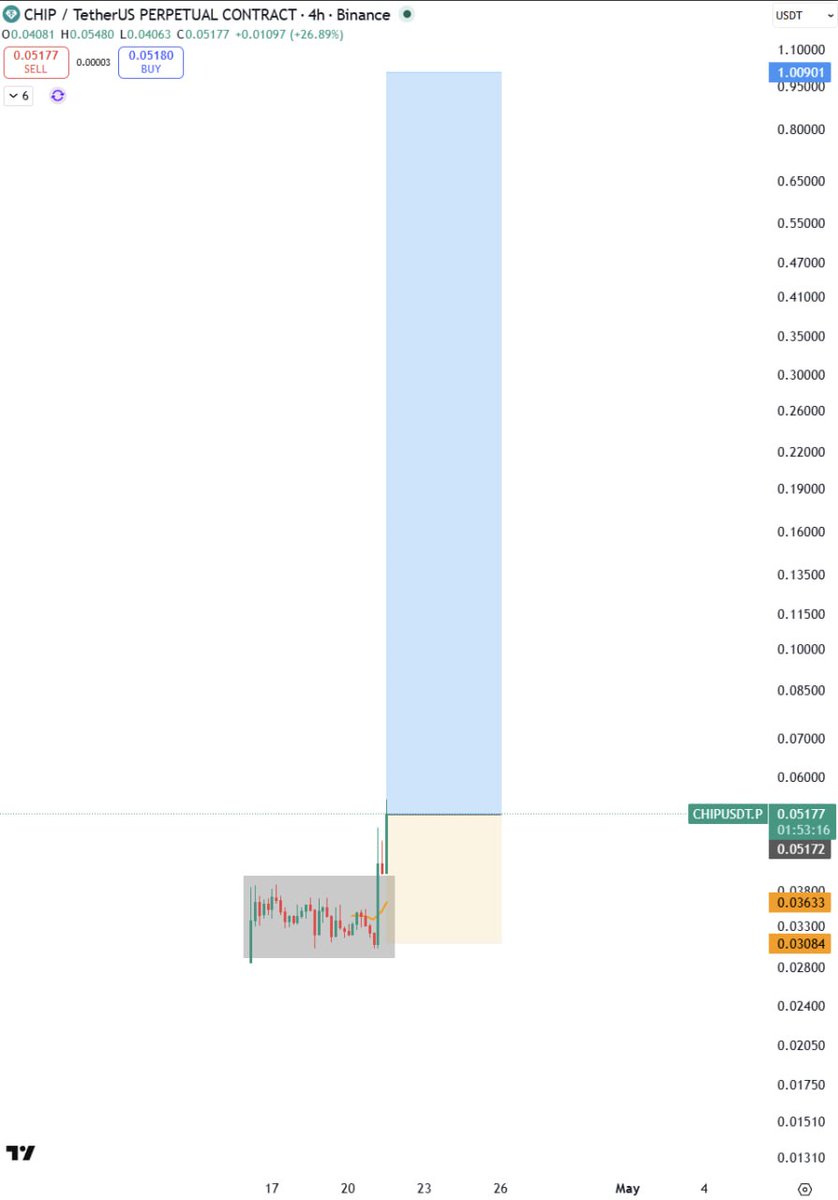 crypto_profitss's tweet image. $CHIP BULLISH 💎

#CHIP #CHIPUSDT