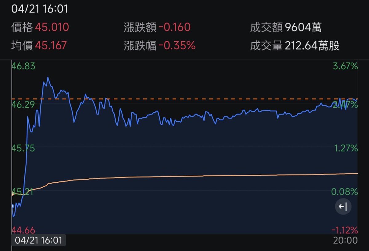 貪心小狗投資日記 tweet media