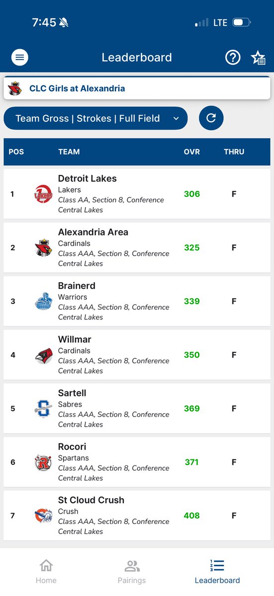 GolfLaker's tweet photo. Sails up! Lakers showing they are a deep team. Lots of scores in and around the 70s! Good job girls! https://t.co/g6ODkbF9BL