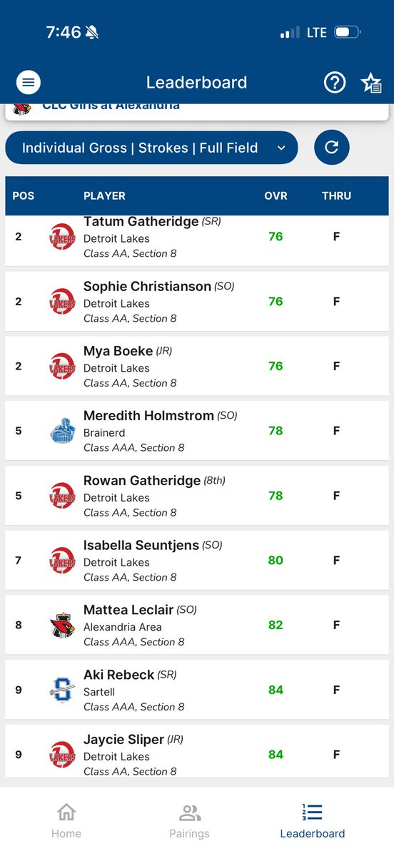 GolfLaker's tweet photo. Sails up! Lakers showing they are a deep team. Lots of scores in and around the 70s! Good job girls! https://t.co/g6ODkbF9BL