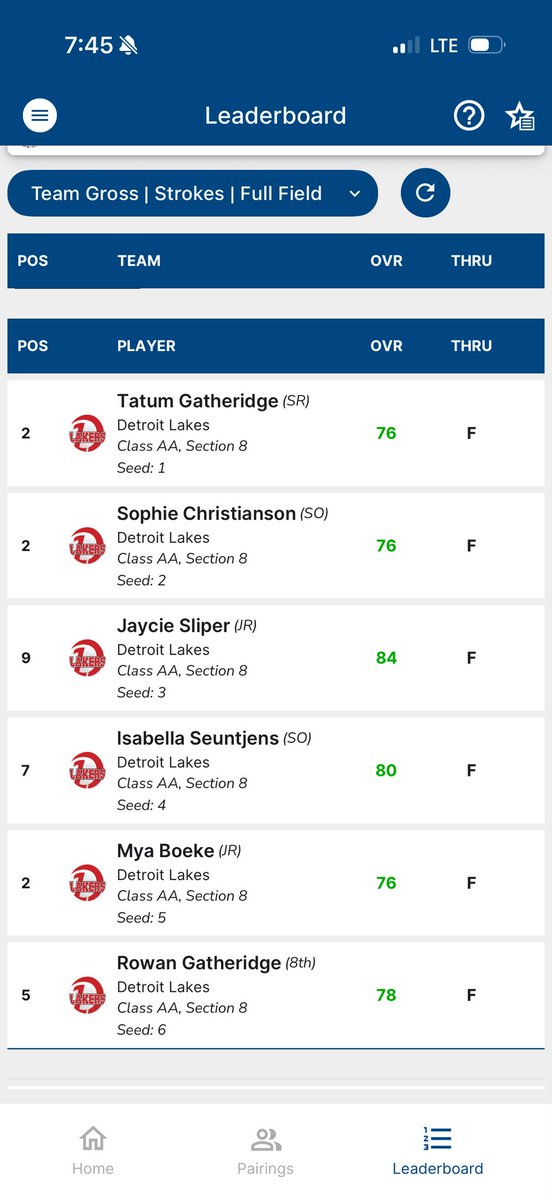 GolfLaker's tweet photo. Sails up! Lakers showing they are a deep team. Lots of scores in and around the 70s! Good job girls! https://t.co/g6ODkbF9BL