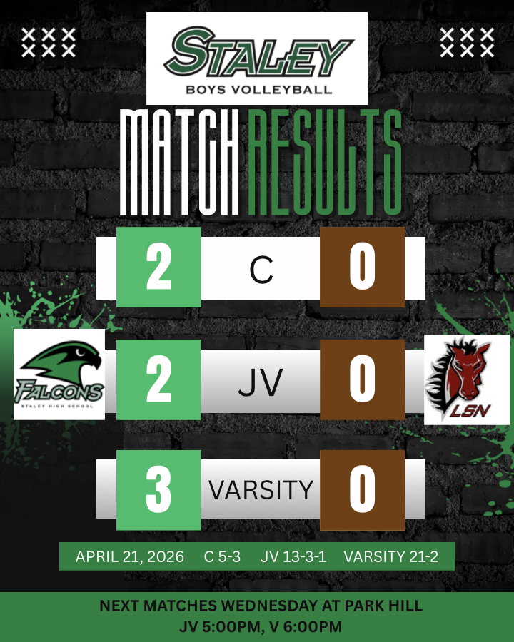 StaleyBoysVB's tweet photo. It was a TRIPLE SWEEP TUESDAY over Lee's Summit North!  Next up JV/V at Park Hill Wednesday night--GREAT JOB FALCONS!! https://t.co/sfRKoqO1RX