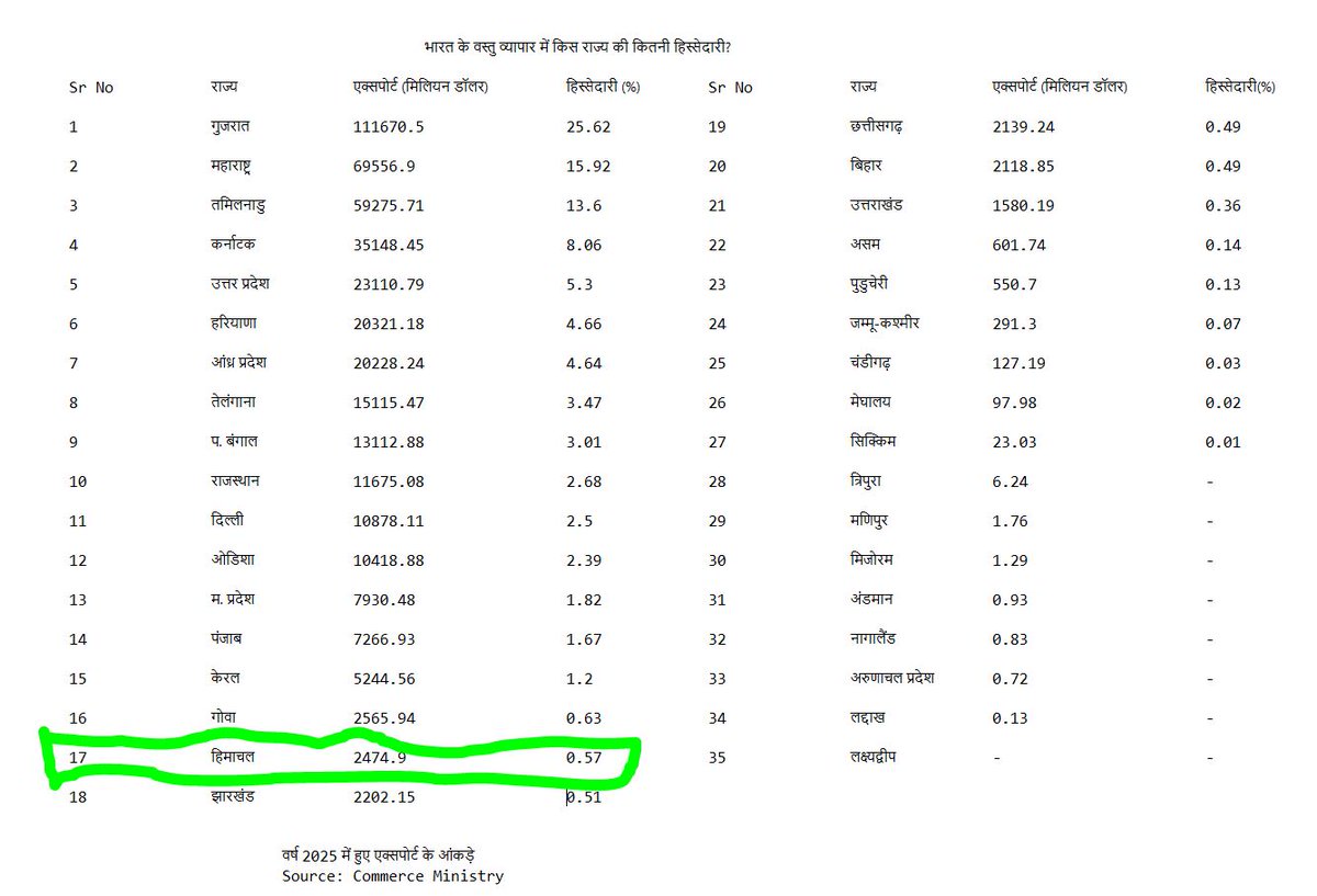 HimachalEconomy tweet media