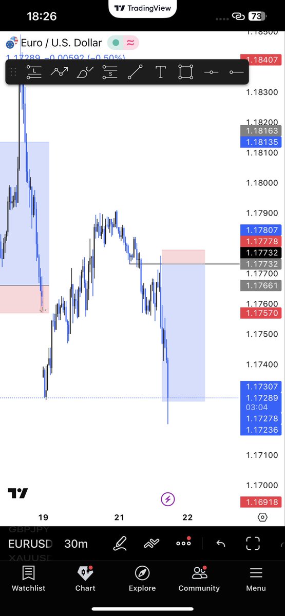 BabaMoses18's tweet photo. Quick 10RR on EURUSD 🤝 https://t.co/nJQwujgBZ3