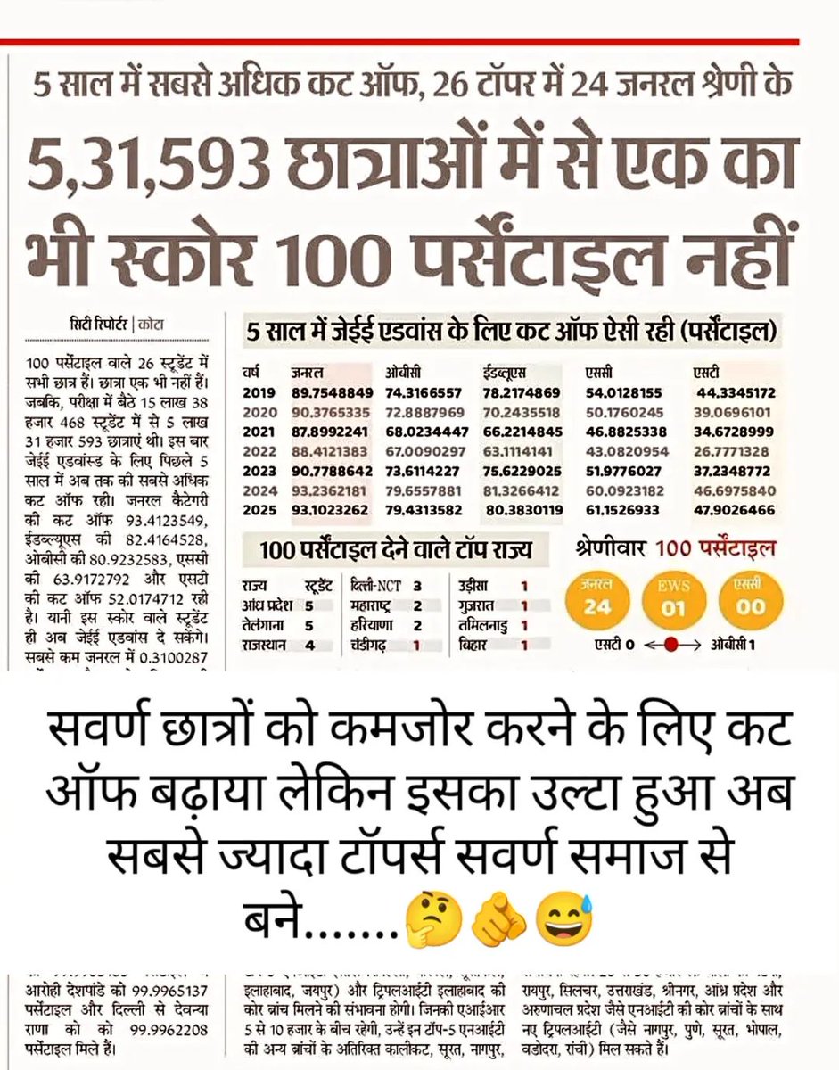 sanjaypaliwal4u's tweet image. सवर्णो समाज के छात्रों को दबाने के लिए कट ऑफ बढ़ाया गये लेकिन सवर्ण समाज के छात्रों ने यहां भी बाजी मारी ली टॉपर्स की लिस्ट में सबसे ज्यादा सवर्ण समाज के छात्र ।

नोट-: यही सबसे बड़ा कारण है जिस लिए UGC जैसे कानून को बनाया गया है।।

#rajput #brahman #ugcrollback #education