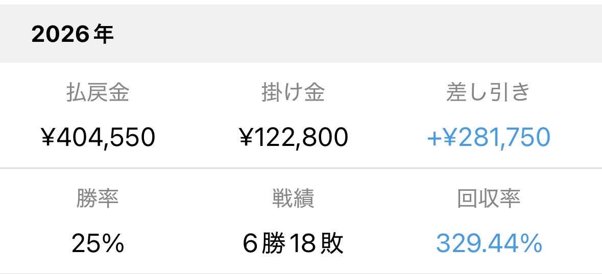 RGmike56's tweet photo. @flarenyank 強適シートを参考に馬券購入をしていたら、今年の回収率が現状300％超になりました！ありがとうございます！ https://t.co/lIJSGT3hba