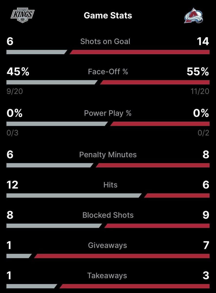 MileHighHockey's tweet image. END OF 1ST: #Avs 0 - #Kings 0

No score after one and some very physical and dramatic play!

#GoAvsGo