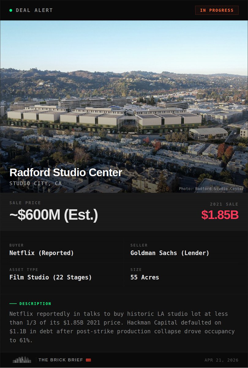 TheBrickBrief's tweet photo. Radford Studio Center | Studio City | ~$600M (Est.)

Netflix reportedly in talks to buy historic LA studio lot at less than 1/3 of its $1.85B 2021 price. Hackman defaulted on $1.1B debt after post-strike production collapse.

Source: Bloomberg https://t.co/DsRQIJiGh3