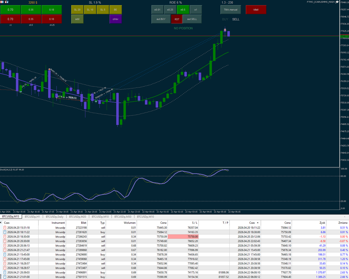 MastermindZX's tweet image. #trading #bitcoin #daytrading #algotrading #dzienniktradera #krypto #crypto

Dzień dobry 😇, pograne. Może na stanach sie coś ponowi. Buziaczki. 

+3260$