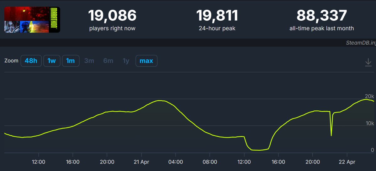 JayViperTV's tweet image. Marathon has now failed to pass 20,000 players online for 2 days in a row.

GET THE COFFINS READY, BOYS!
