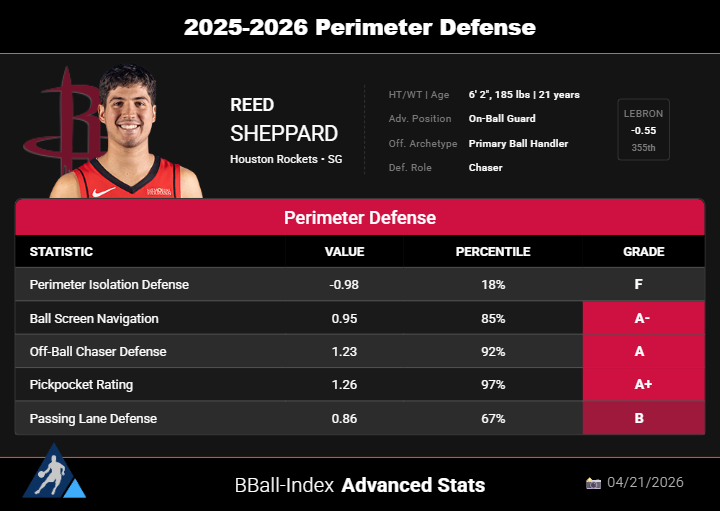 BBall Index tweet media