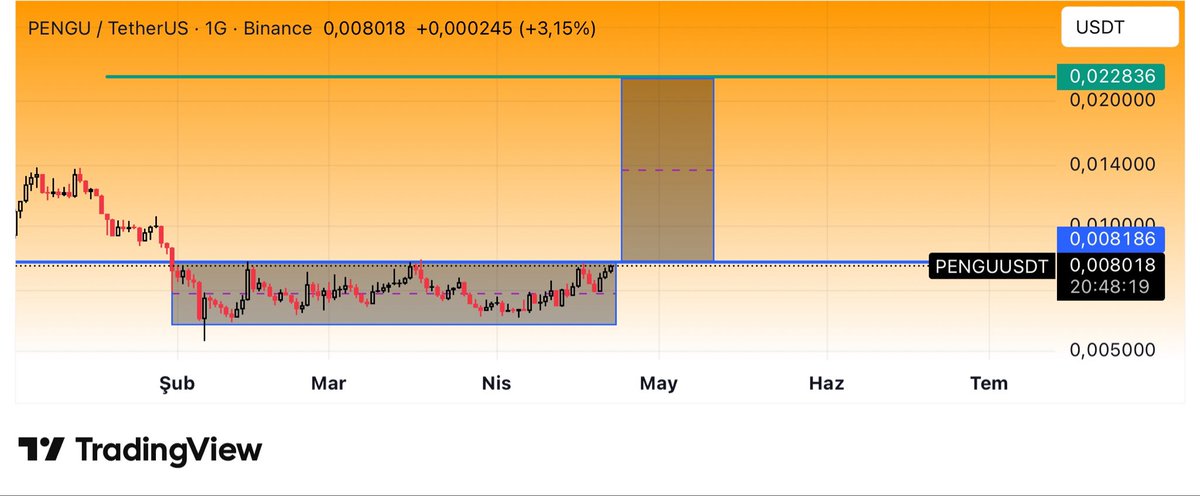 CryptoTolga_'s tweet image. #PENGU #Bitcoin #ETH #Altcoins 

After a period of sideways consolidation, we usually see a strong upward breakout the current structure is clearly tightening as well. If the blue zone at 0.008186 breaks, I expect the upward move to begin, so this level should be monitored