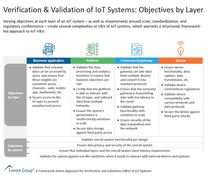 DigitalNStream's tweet image. As IoT systems become an indispensable part of our daily lives, it is vital to test these systems rigorously and stringently to ensure that they are secure, efficient, and function as intended.

 @EverestGroup bit.ly/2DbKnCR ht @antgrasso #IoT