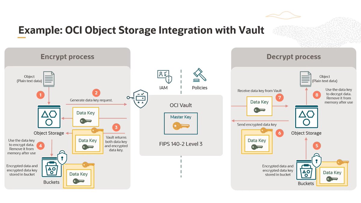 ibn3bbas2's tweet image. 🔐How OCI Vault Strengthens Security Across Your Cloud Workflowsد
linkedin.com/posts/ibn-abba…

#OCI #OracleCloud #OCIDevOps #CloudSecurity #DevSecOps #OCIVault #CloudEngineering #CICD #SecurityEngineering #CloudComputing #Encryption #SecretsManagement #Automation #MLOps #SRE