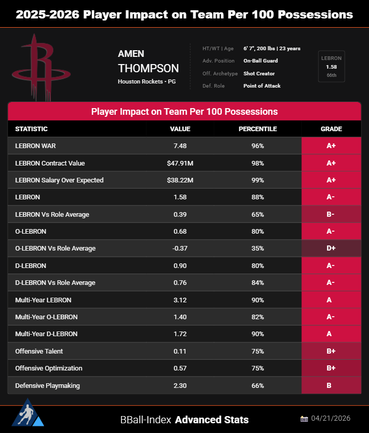 BBall Index tweet media