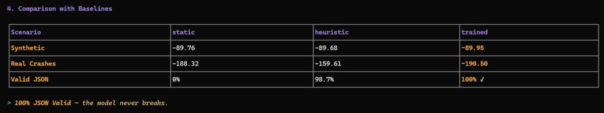 grintaprotocol's tweet photo. We beat static on synthetic.

Valid JSON: 100% vs 0%

Heuristic: 98.7%
 
Full trained model will crush both.

This is just the beginning. https://t.co/lZtWzyB2my