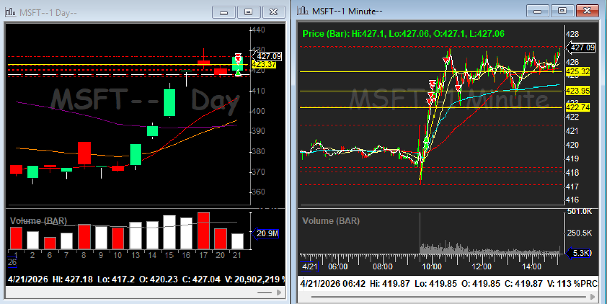 HettyTradess's tweet photo. $MSFT long today, clean execution.

Stayed patient through the first 10 minutes and watched for volume confirmation. Saw heavy volume on the break above the wall, so when the pullback came I scaled in. Target was a high of day close and that's exactly what it gave. 

I think I managed it well w the given circumstances. I sold the full position when MSFT started rolling, but the whole market was turning red at that point so it was more of a market move than MSFT specific.