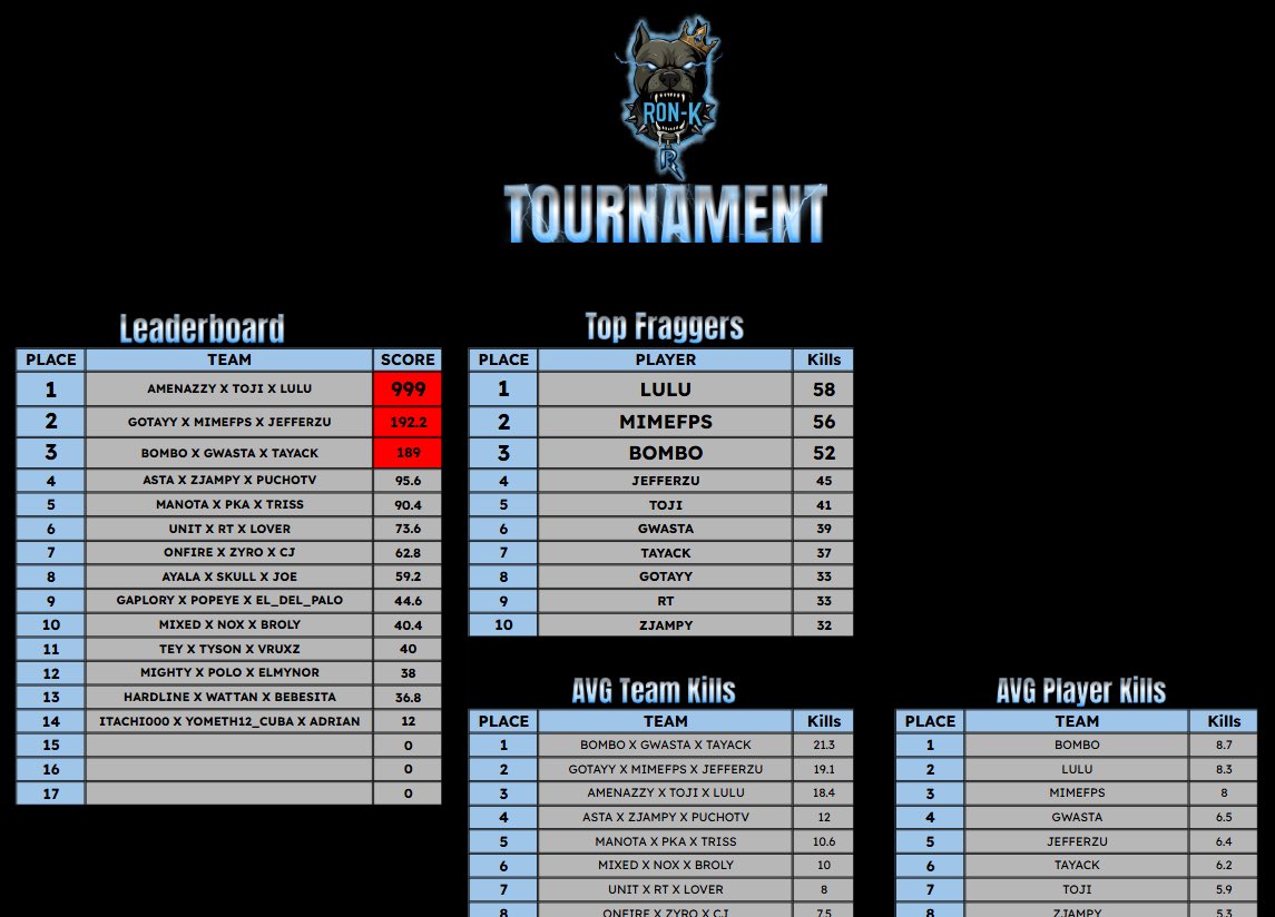 OfficialTojii's tweet photo. $200 x @ClanRonK Haven’s Hollow Trios
Customs #Champs🏆 w/@Amenazzyx7 &amp; @LuluOficiaI + Top Fragger 🔥 🐐

Dedicado a @OnFamily_PR @Dollyxpr @zJampyy @AstaGaming_ @Giuzppe @xGotayy @jefferzuu @OfficialMimeee @iMoonTTV @Blanco__ON https://t.co/ESYbDhzUAx