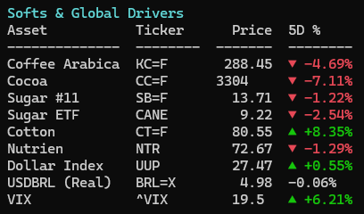LmGold34's tweet image. Softs are splitting.

Cocoa -7.1%, coffee -4.7%, sugar softer.
Cotton moving the other way.
USD firm and VIX rising add pressure, but flows inside the complex are not aligned.

#commodities #softs #coffee #cocoa #oott