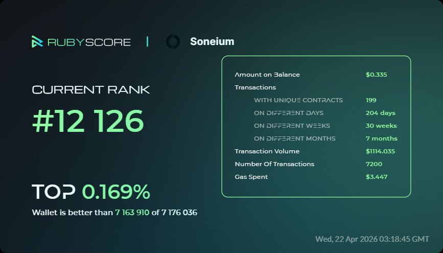 chaunguyen94537's tweet photo. πΏGM π€οΈπ
Hey, everybody!
Take a look at my achievements in @Soneium at @rubyscore_io
I climbed 2000 steps to reach position #12,000.
#RubyScore #Soneium
https://t.co/hGuaTcQi1i https://t.co/ScVPxQosO2