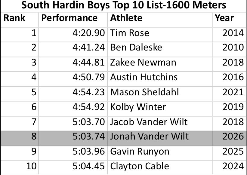 South Hardin Tigers Track and Field tweet media