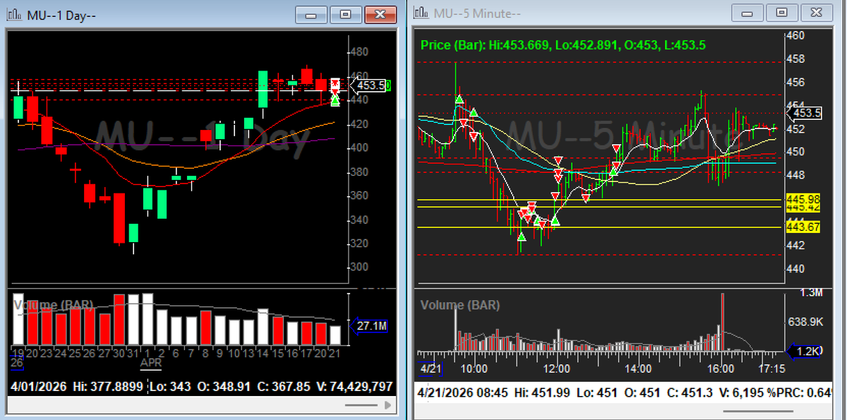 HettyTradess's tweet photo. No real catalyst on $MU today, just a technical play, which makes it a C setup at best. Tried long 4 times, only 1 worked. Finished red on the name but the winner kept the damage small.

Lesson: need to be more selective. If there's no catalyst, the technical setup better be A+ or I shouldn't be in it. 📈